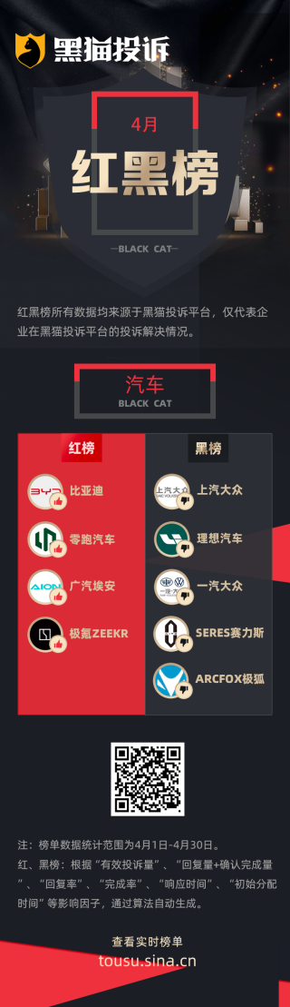 4月黑猫投诉汽车领域红黑榜：上汽大众4S店质保期内不予保修