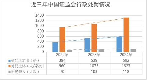 证监会：2024年依法从严查办证券期货违法案件739件	，作出处罚决定592件、同比增10%  第2张