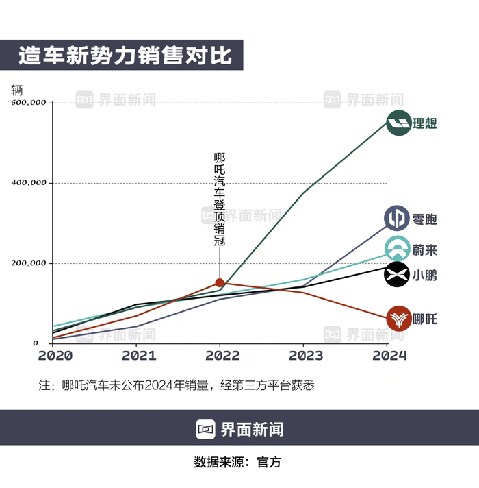 商业头条No.73 | 哪吒汽车	，何以至此?  第2张