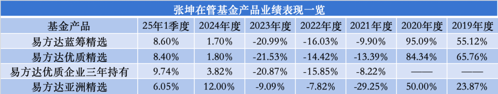又一例！易方达基金张坤卸任副总职务，将专注于投资管理工作  第2张