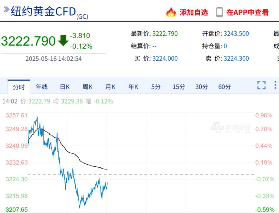 金价跳水！95后姑娘亏掉两个月工资，投资者“疯狂”抛售  第3张
