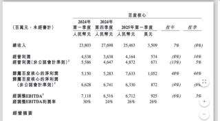 李彦宏：百度把模型研发重点放在有实际应用价值的领域，不必每个方向都领先